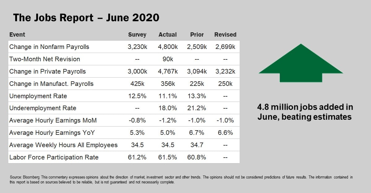 The Jobs Report June 2020 Ziegler Capital Management